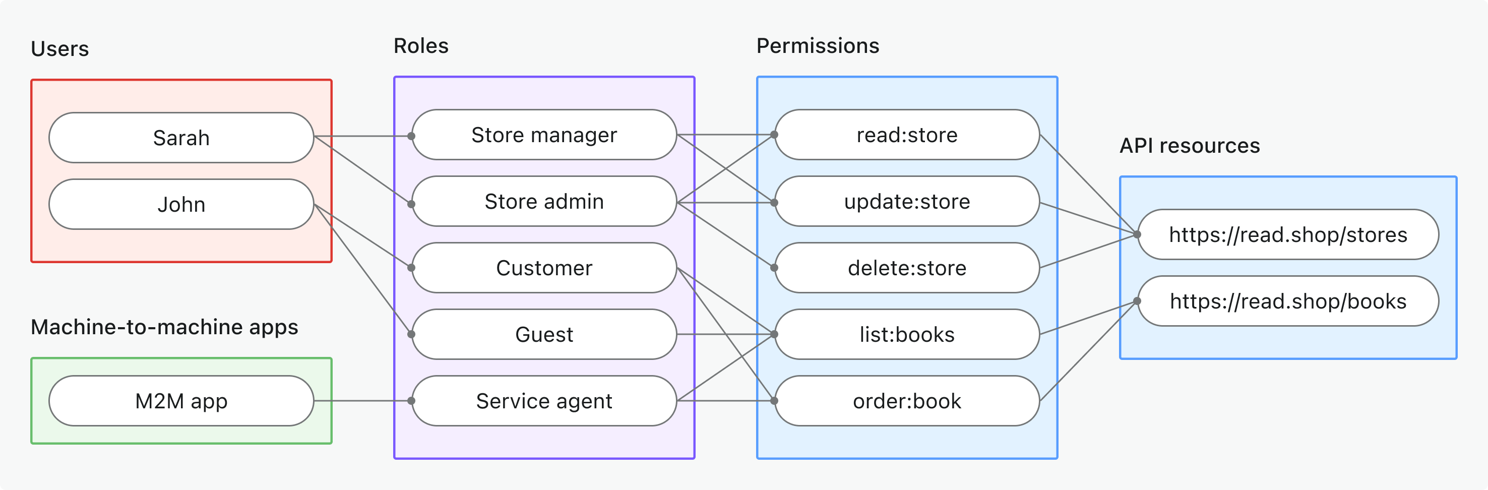 Globale API-Ressourcen RBAC